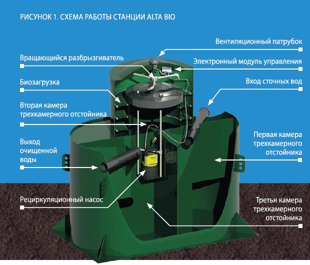Септик Alta Bio 3 + OR